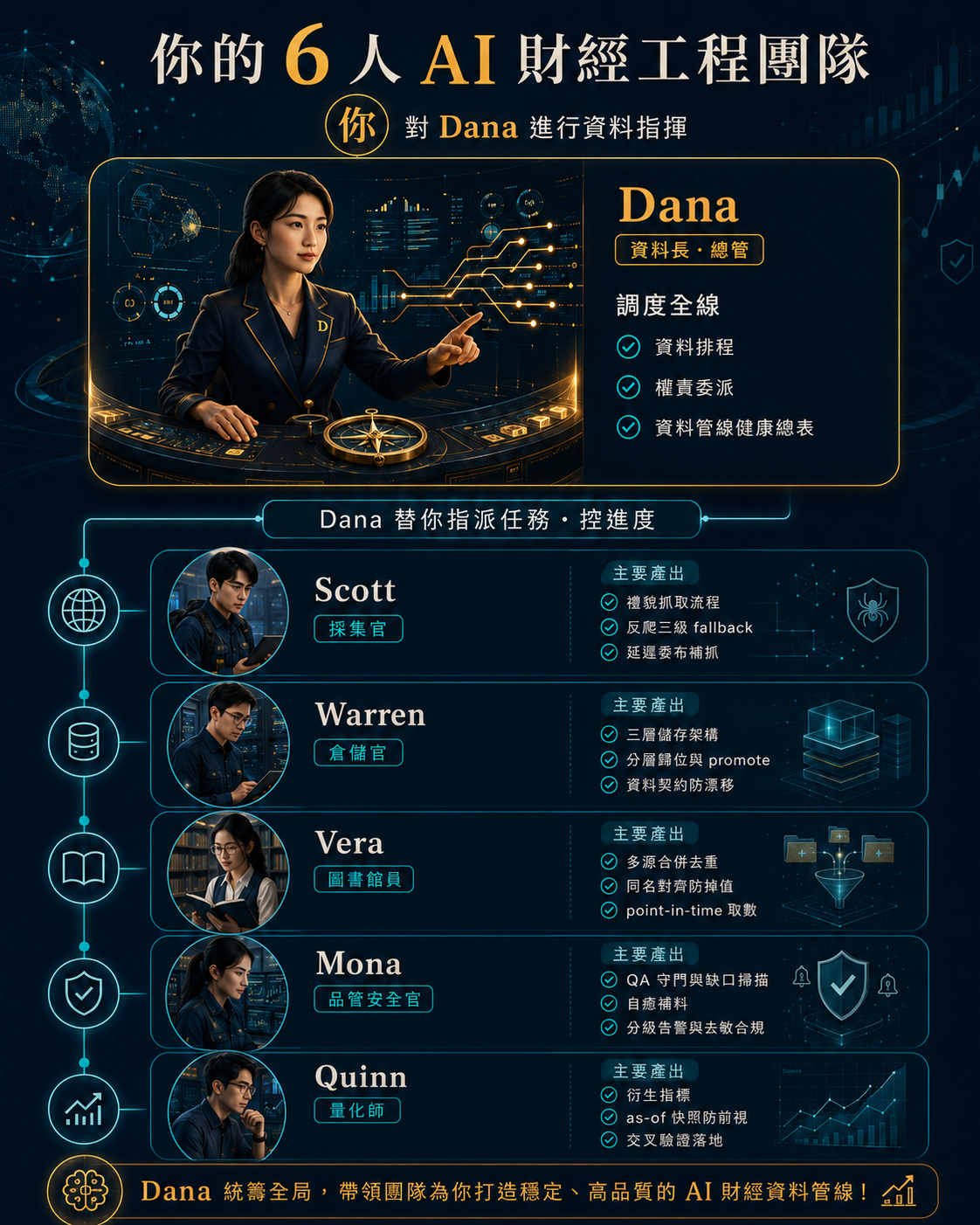 你的 6 人 AI 財經資料團隊